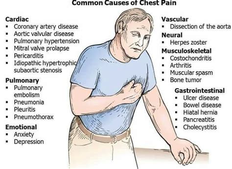 does lvh cause chest pain.